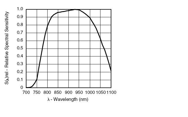 group1:spectral_sensitivity_of_receiver.jpg