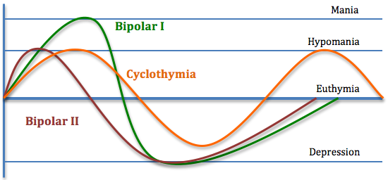cyclothymia_graph.png