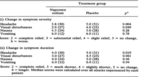  Figure 7: Effectiveness of NSAIDs in treatment of symptoms- Severity and duration of symptoms were taken as measures of efficacy for treatment. Naproxen, a NSAID, was shown to provide statistically significant relief.