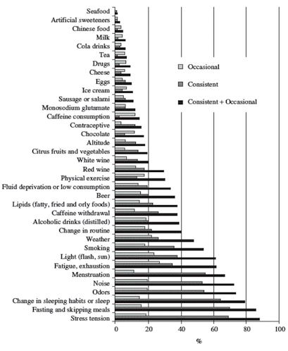 Figure 2: Exacerbating factors The above graph depicts the most common detected triggers in individuals who occasionally experience migraines in comparison to those who consistently suffer from them. Hormonal and environmental factors were among the most influential triggers with stress being reported as the main cause in the highest percentage of sufferers.