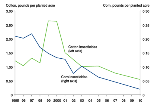 impacts_of_gm_corn_and_cotton_on_insecticide_use.png