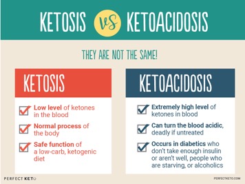 thumb|left|alt=**Figure:** Shows difference between ketosis and ketoacidosis|