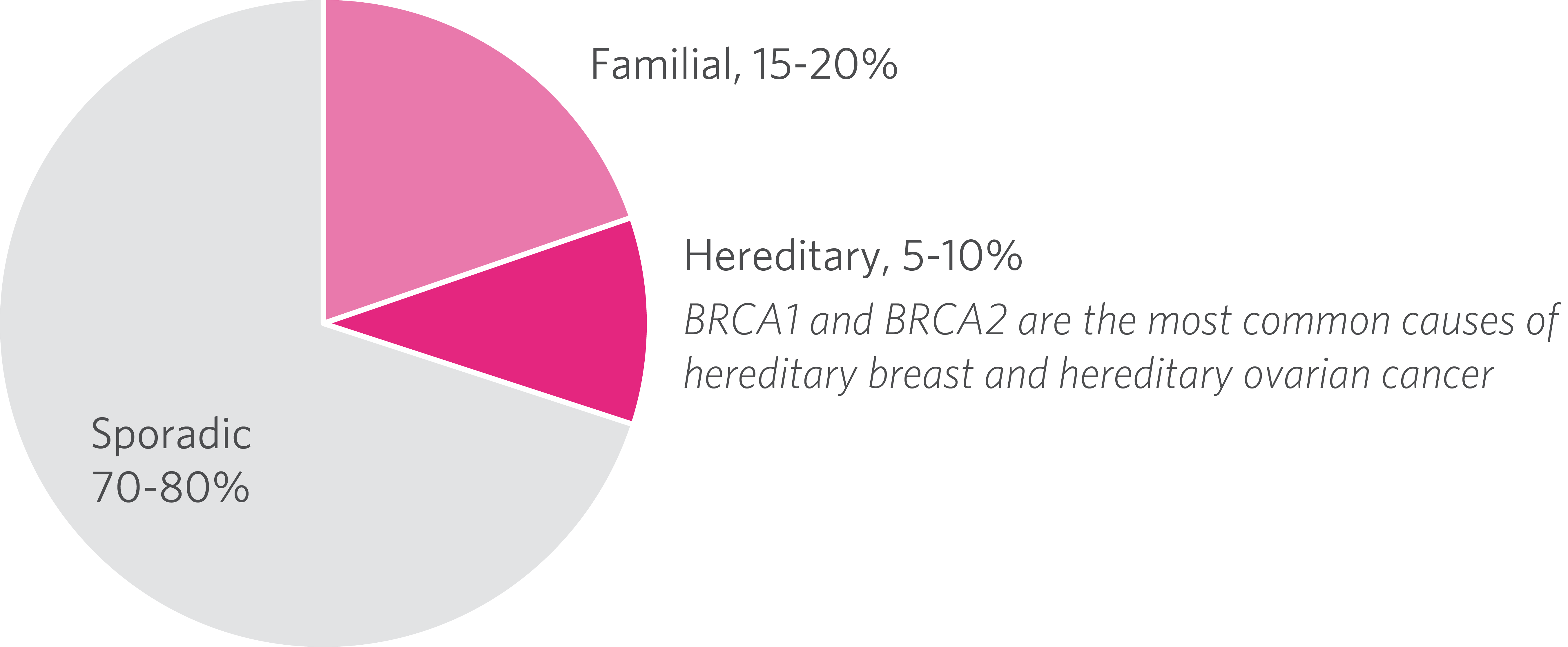 sporadic_familial_hereditary_breast_cancer_breakdown_pie_chart.png