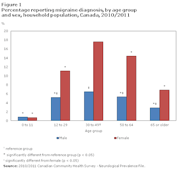  Figure 1: Prevalence of migraines in Canada by age group and sex. The above graph illustrates that females are  significantly more likely to experience migraines compared to males after the age of 12. Individuals between the ages of 30 to 49 have the highest incidence rate for migraine attacks and act as the reference group to establish statistical significance between other age groups. http://www.statcan.gc.ca/pub/82-003-x/2014006/article/14033/c-g/fig1-eng.htm